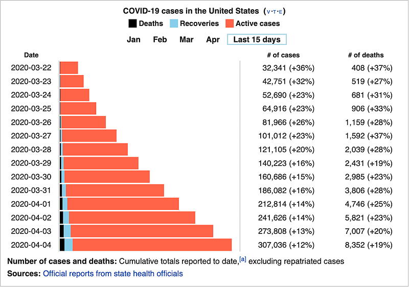 The graph shows the cumulative COVID-19 case counts and number of deaths in the USA for March 22nd until April 4th. Taken from Wikipedia.